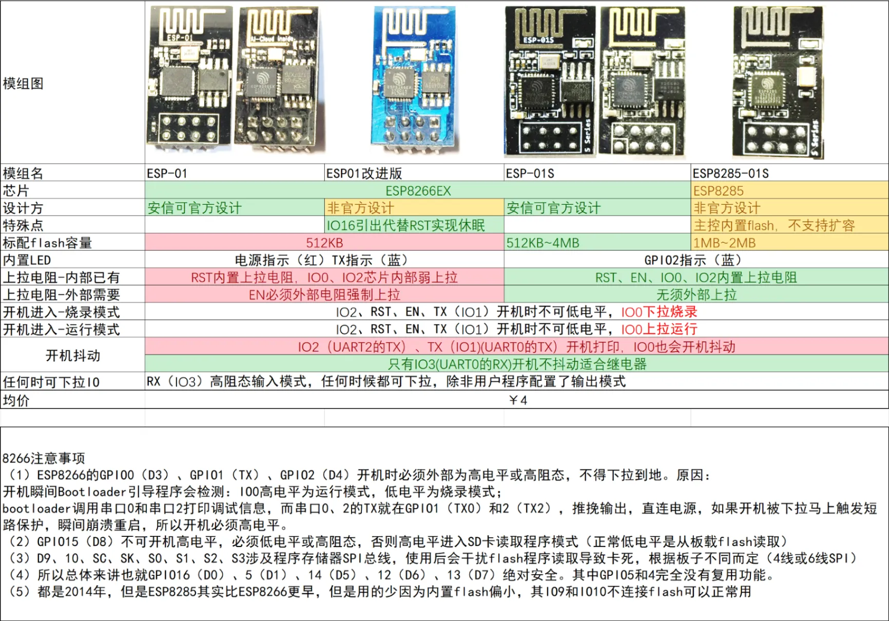 ESP芯片选型表】ESP8266/ESP32型号、硬件结构讲解、选型表 ...